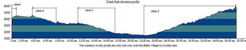 Death Ride Elevation Profile