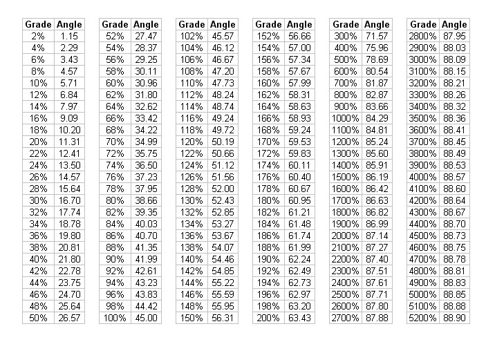 Degrees To Grade Conversion Charts