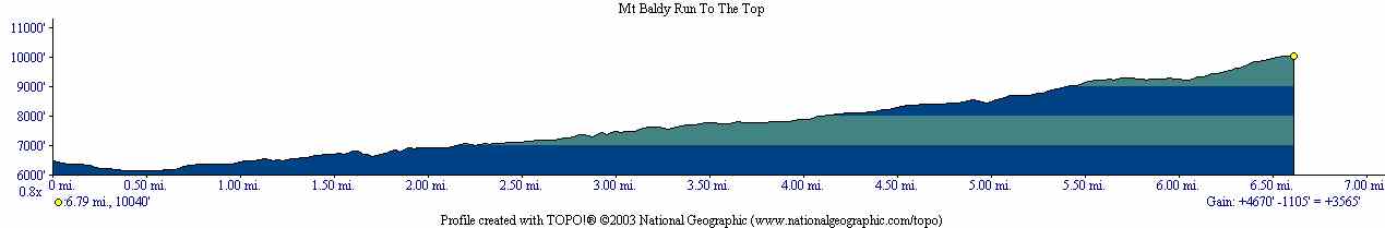 elevation profile